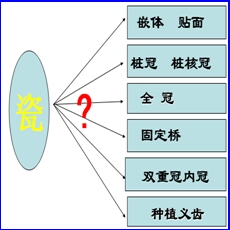 全瓷修復--全瓷的分類(lèi)與發(fā)展